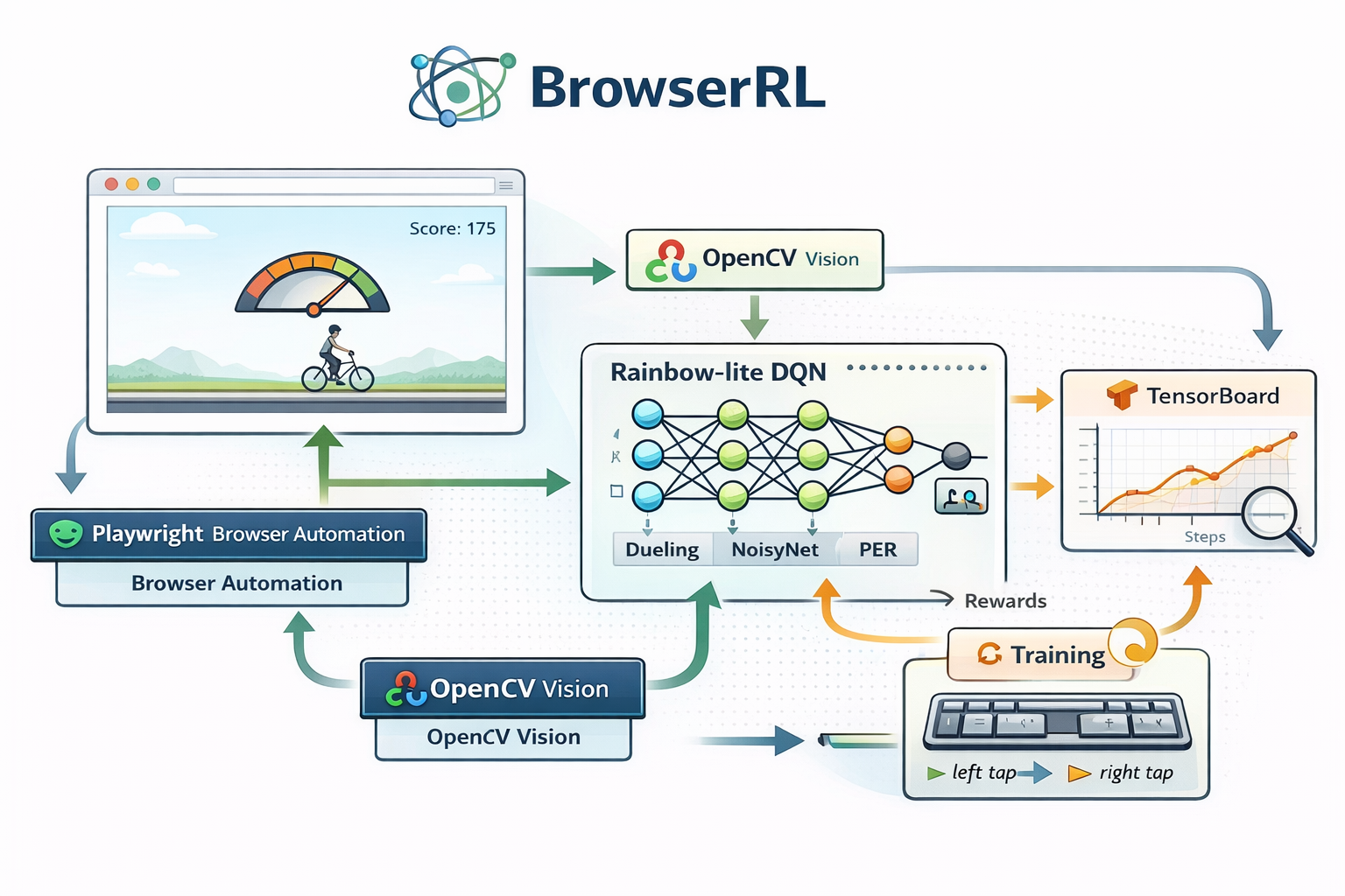 BrowserRL reinforcement learning with browser automation