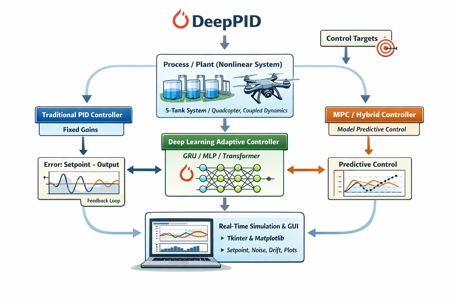 DeepPID adaptive control system
