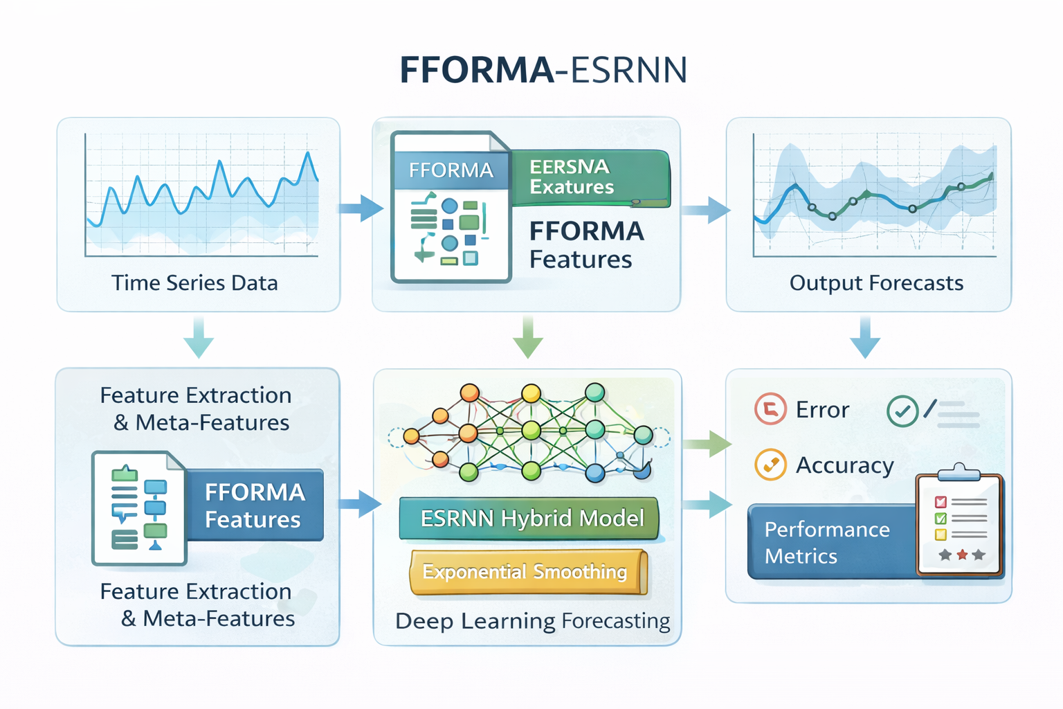 FFORMA-ESRNN time series forecasting framework
