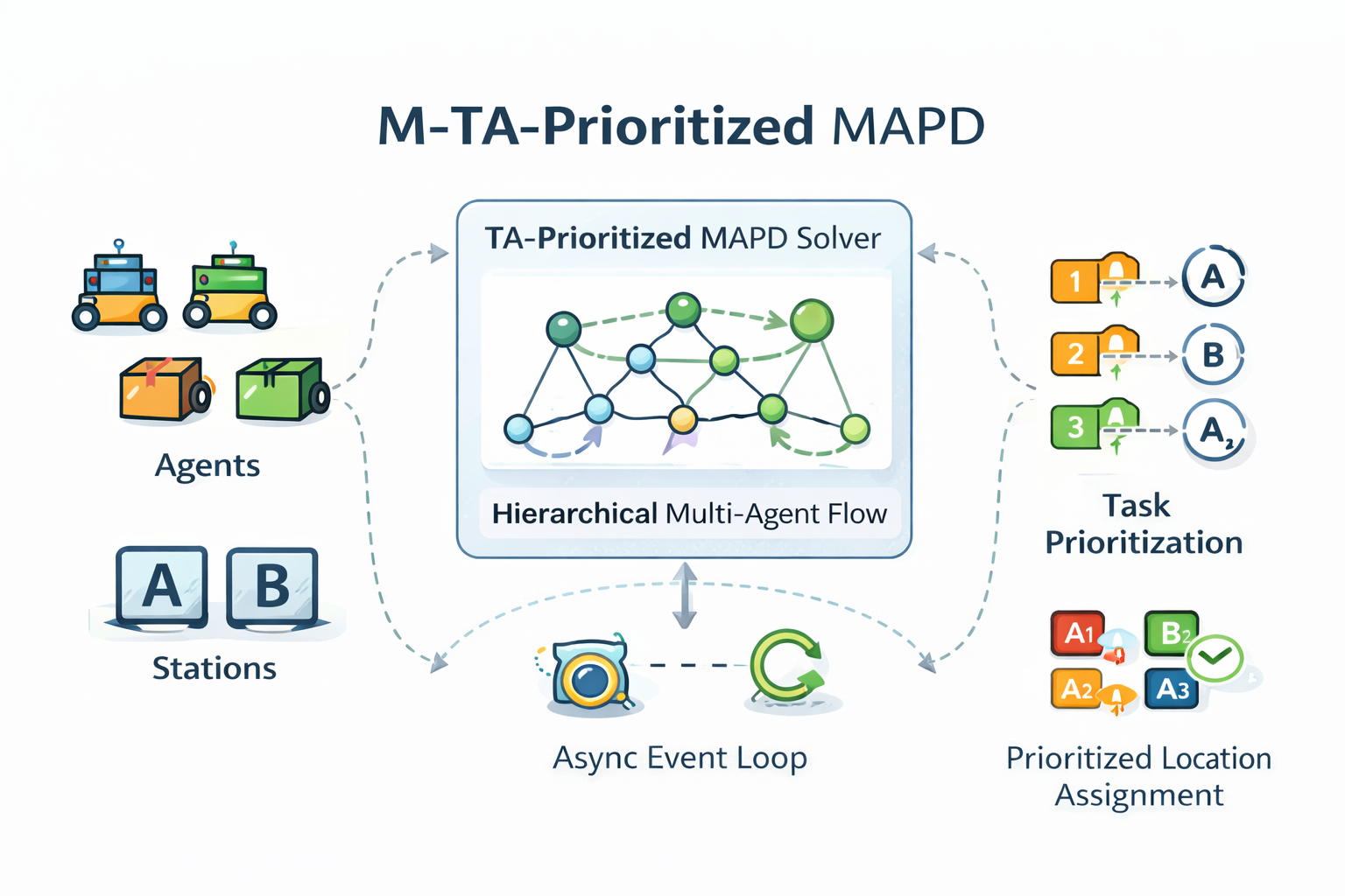 M-TA-Prioritized MAPD algorithm project